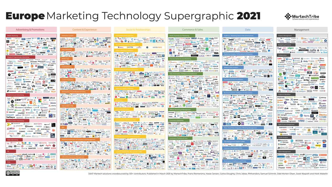 9000 marketingtechnology-tools op een rij.