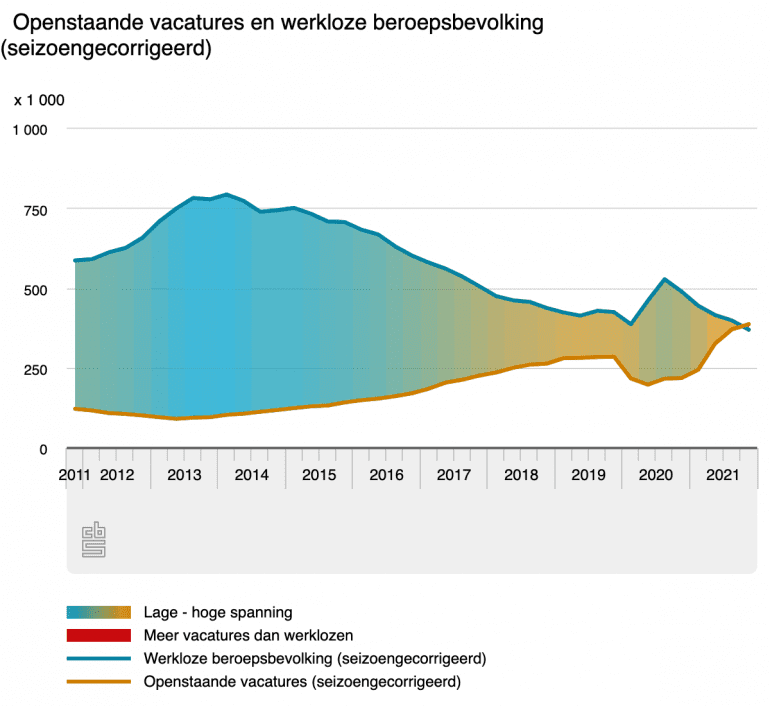 Grafiek openstaande vacatures en werkloze beroepsbevolking via CBS.