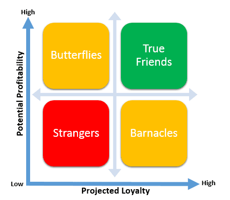 Customer Loyalty Matrix