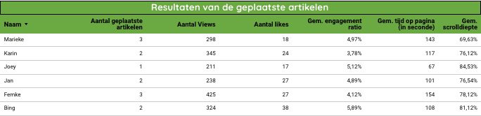 Voorbeeld van dashboard contentstrategie.