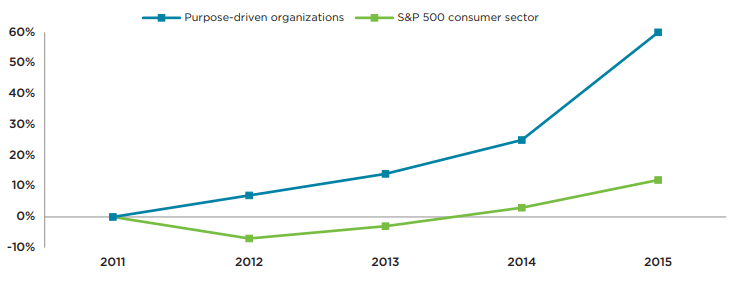 Purpose volgens Korn Ferry