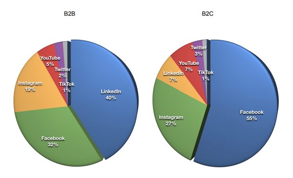 Belangrijkste social media voor B2B en B2C.