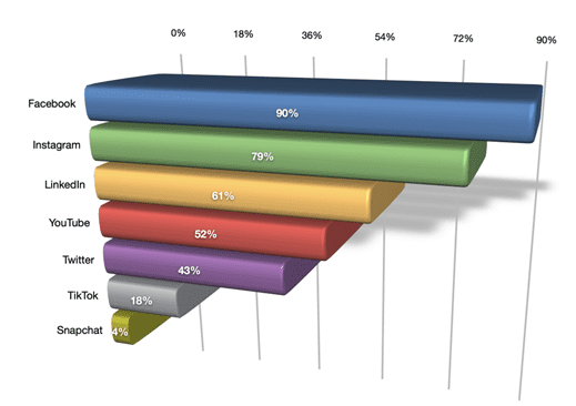 Meestgebruikte social platforms door marketeers in 2022. 