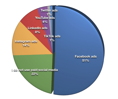 Social advertising in 2022.