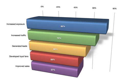 De voordelen van socialmedia-marketing volgens marketeers.