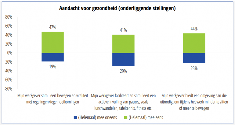 Onderzoek Newcom werkgeluk aandacht voor gezondheid