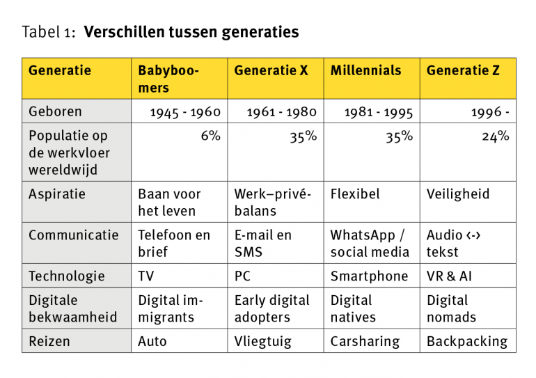 Verschillen tussen generaties uit het boek ‘Word eens volwassen!'