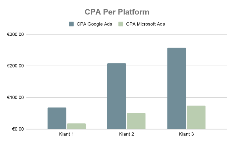 Grafiek - Het verschil in CPA