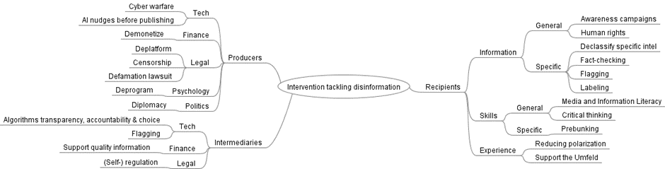 Historische ordening - het Drog Interventie Model (DIM).