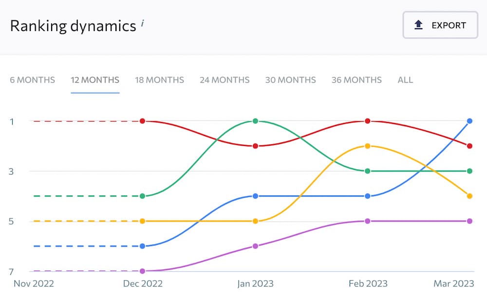 Ranking dynamics