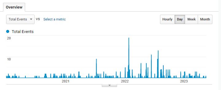Effecten van stoppen met SEO in Google Analytics.