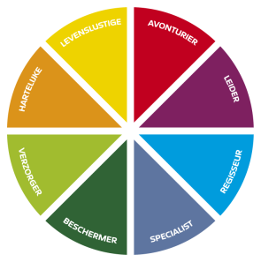Het BrandPositioner© model van Business Openers.