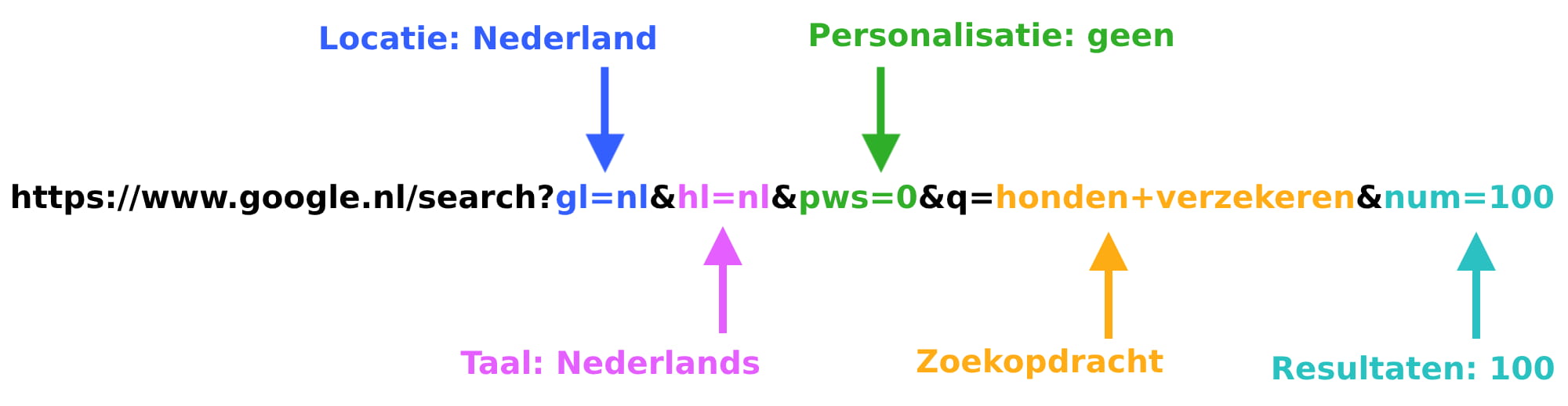Voorbeeld van een url van een zoekopdracht in Google.