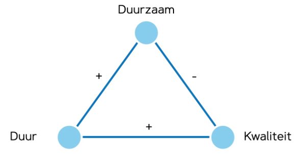 Driehoek van duur, duurzaamheid en kwaliteit