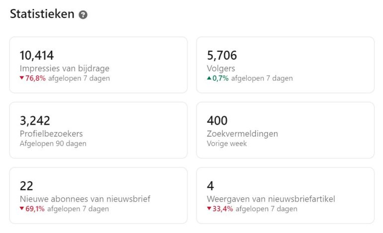 statistieken van oogstbijdrages