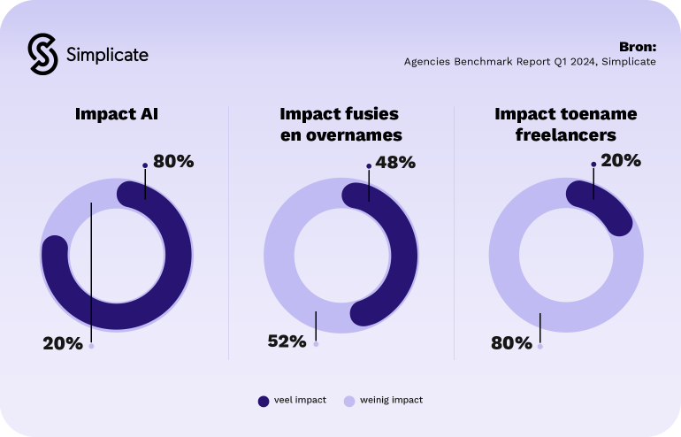 Agencies benchmark report: drie duidelijke ontwikkelingen