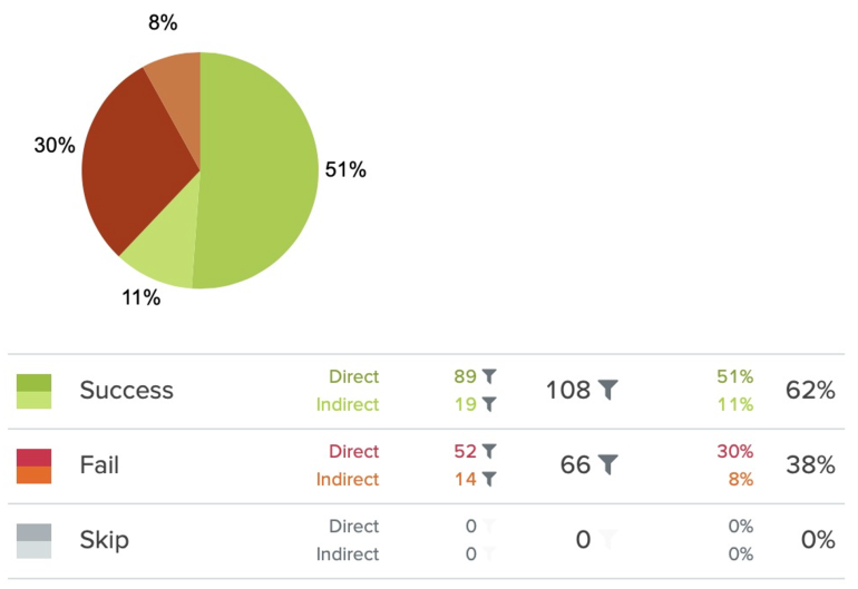 Gedetailleerd resultaat van een opdracht uit een tree test (cirkeldiagram en tabel)