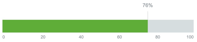 Overall resultaat van een tree test (staafdiagram)