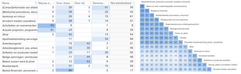 Weergave van zgn. standaardisatieraster en gelijkenismatrix die (een deel van) het resultaat van een card sorting weergeeft.