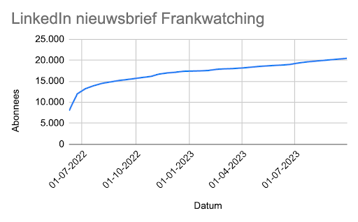 Aantal volgers LinkedIn-nieuwsbrief Frankwatching