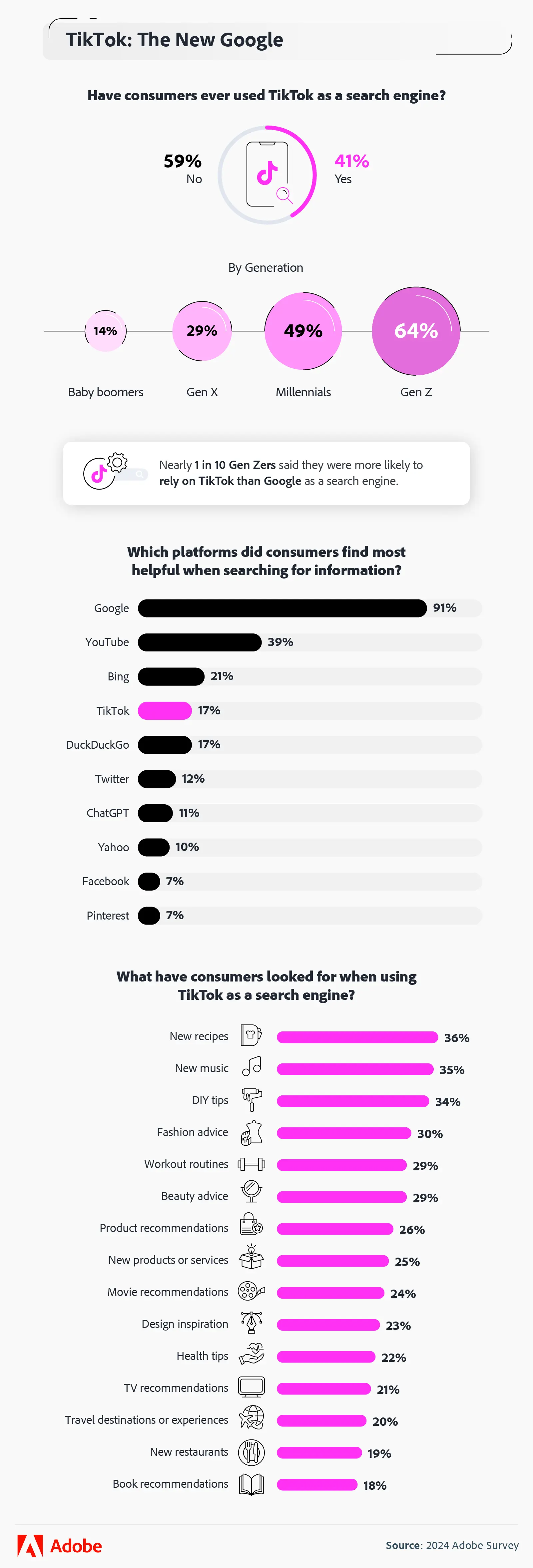 infographic onderzoek van Adobe hoe generaties TikTok als zoekmachine gebruiken