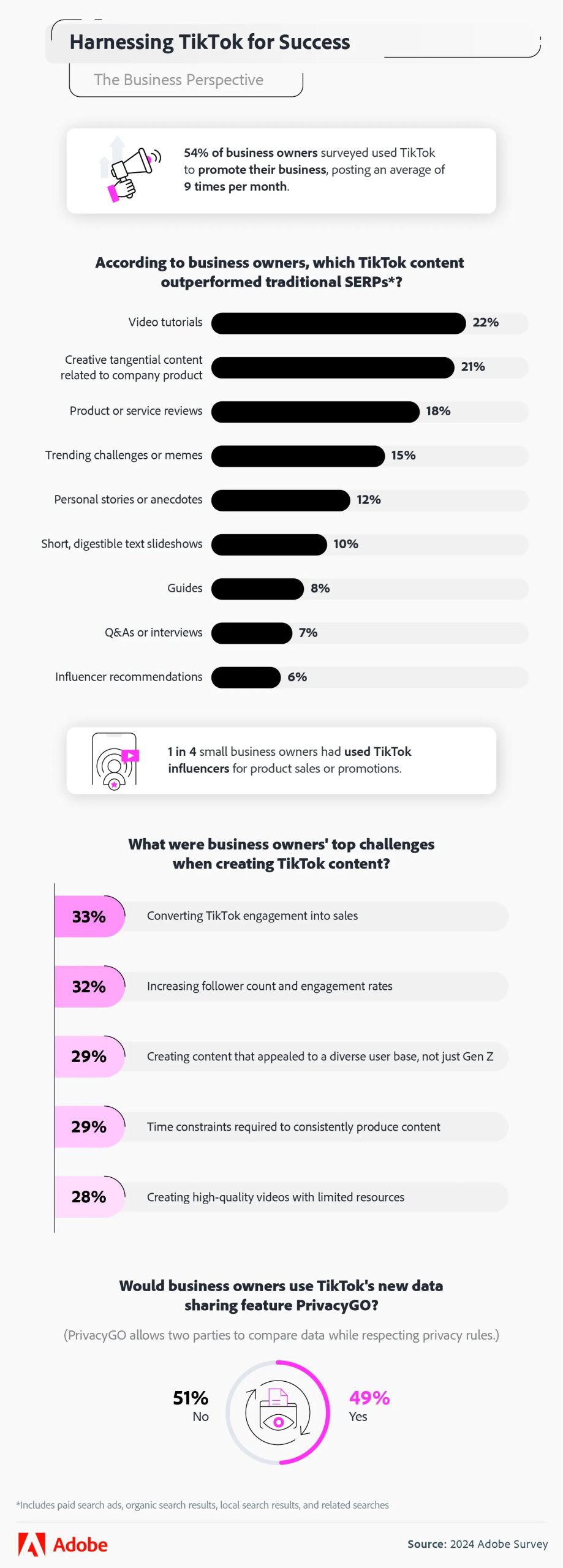 infographic onderzoek van Adobe hoe generaties TikTok als zoekmachine gebruiken